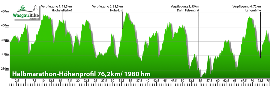 WasgauBike-Höhendiagramme-2015-75km-mit-Höhenprofil